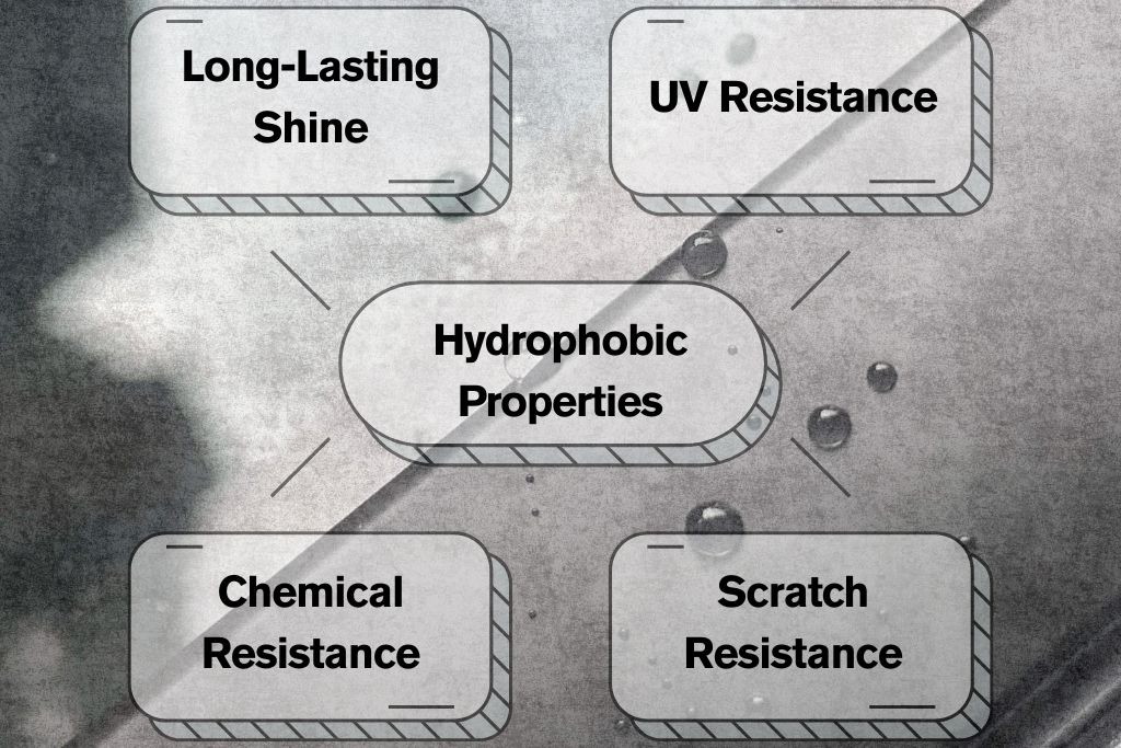 Diagram showing the core benefits of ceramic coating—hydrophobic properties at the center, surrounded by long-lasting shine, UV resistance, chemical resistance, and scratch resistance—on a background of water droplets beading on a coated surface.